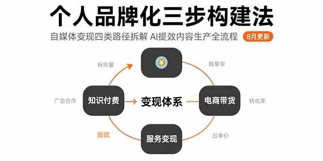 自媒体变现四类路径与AI提效：个人品牌化三步构建法