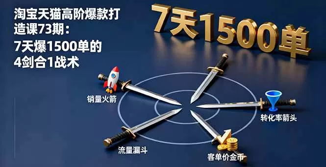 淘宝天猫爆款打造课73期:7天1500单的4剑合1战术实战解析