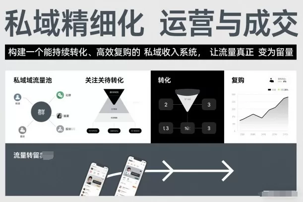 私域精细化运营与成交,构建一个能持续转化、高效复购的私域收入系统,让流量真正变为留量