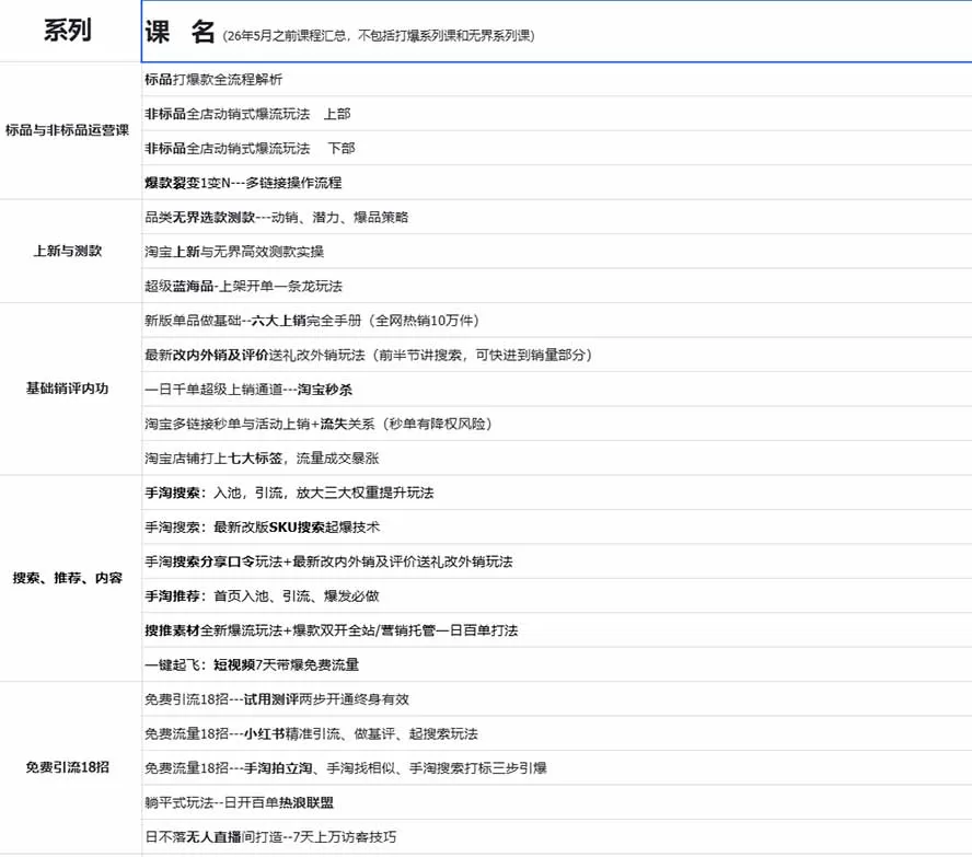 图片[1]-2026淘天开单秘籍PRO实战陪跑课程-更新1012：全套落地运营玩法，一站式解决淘宝流量低、不出单难题-阿灿学库
